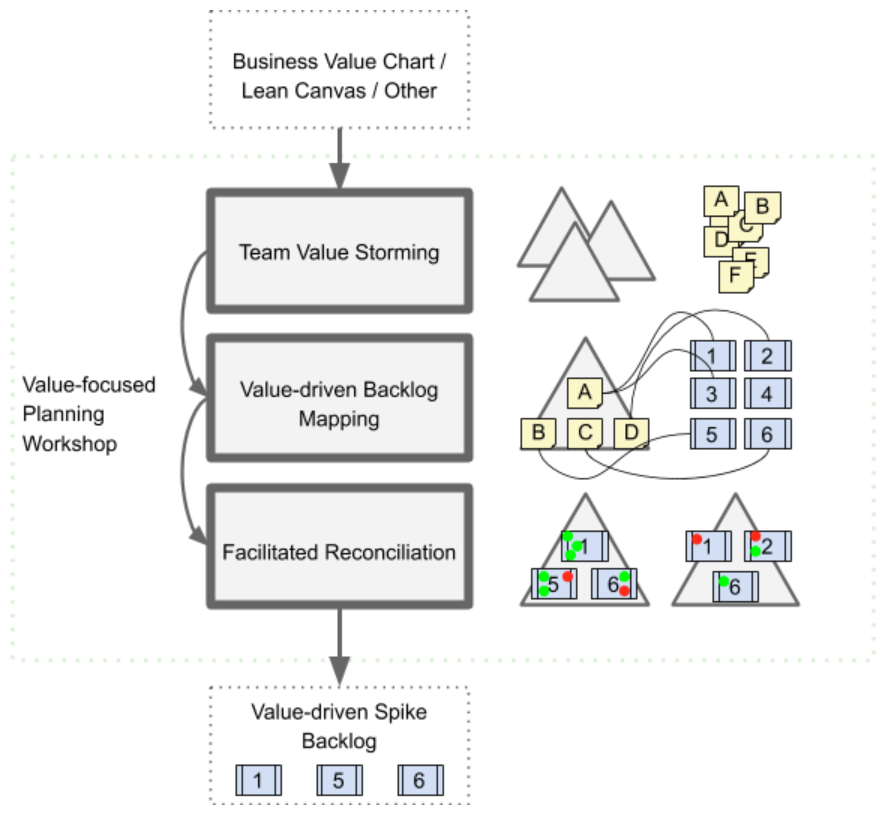 This image shows steps of the Value-focused Product Planning workshop